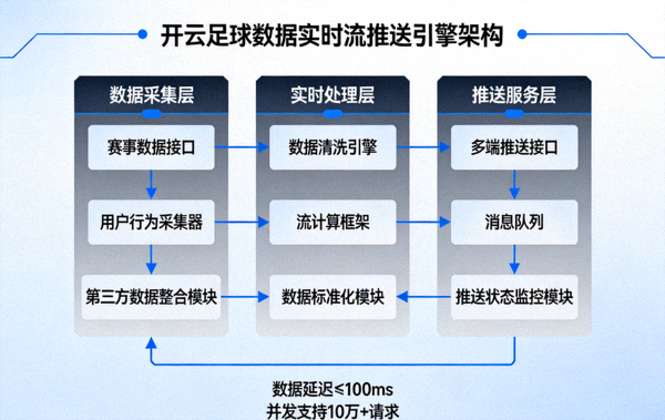 足球数据实时流推送引擎架构展示图