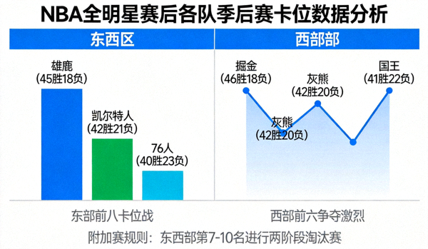 NBA全明星赛后各队季后赛卡位数据分析